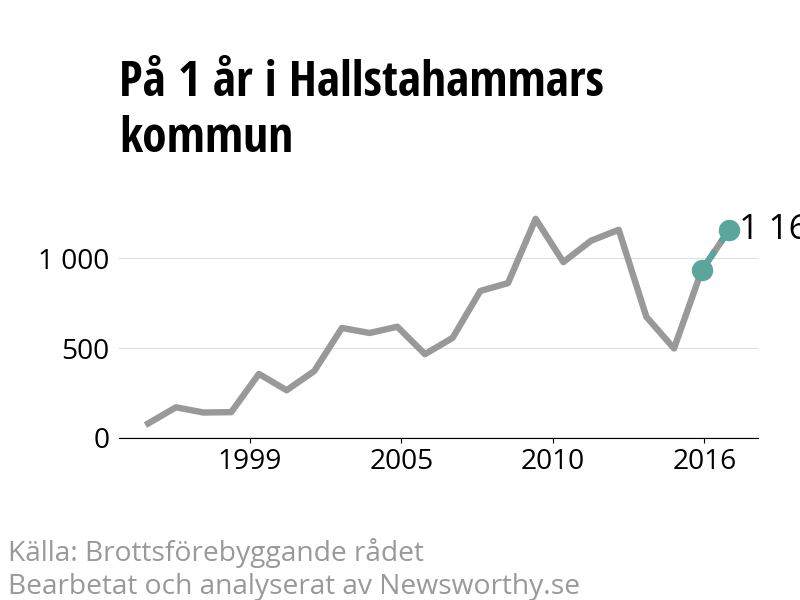 Diagram över utvecklingen av anmälda brott, över ett års tid