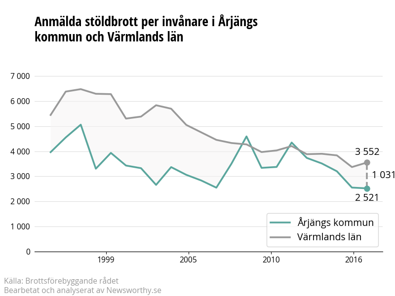 Antal anmälda stöldbrott i Årjängs kommun och Värmlands län