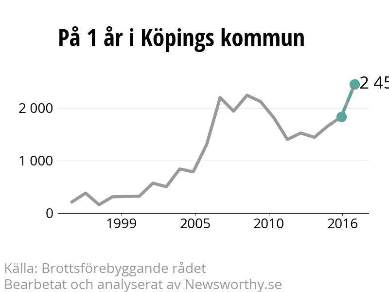 Diagram över utvecklingen av anmälda brott, över ett års tid