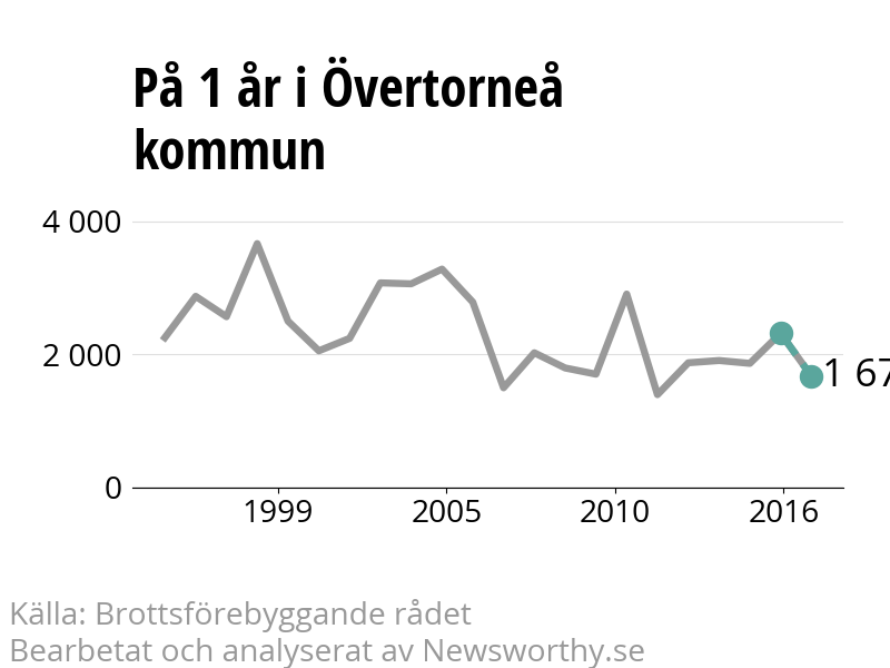 Diagram över utvecklingen av anmälda brott, över ett års tid
