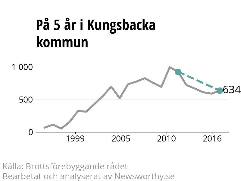 Diagram över utvecklingen av anmälda brott, över fem års tid