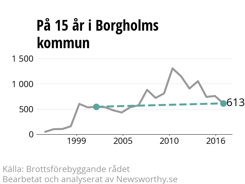 Diagram över utvecklingen av anmälda brott, över 15 års tid