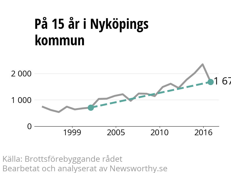 Diagram över utvecklingen av anmälda brott, över 15 års tid