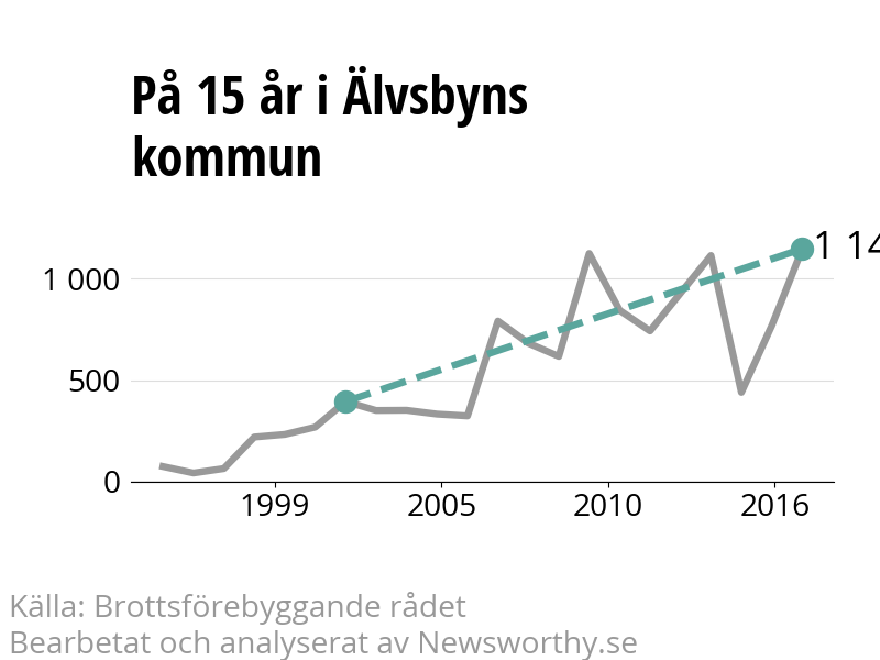 Diagram över utvecklingen av anmälda brott, över 15 års tid
