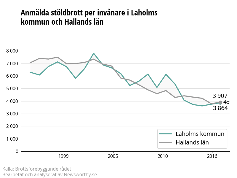Antal anmälda stöldbrott i Laholms kommun och Hallands län