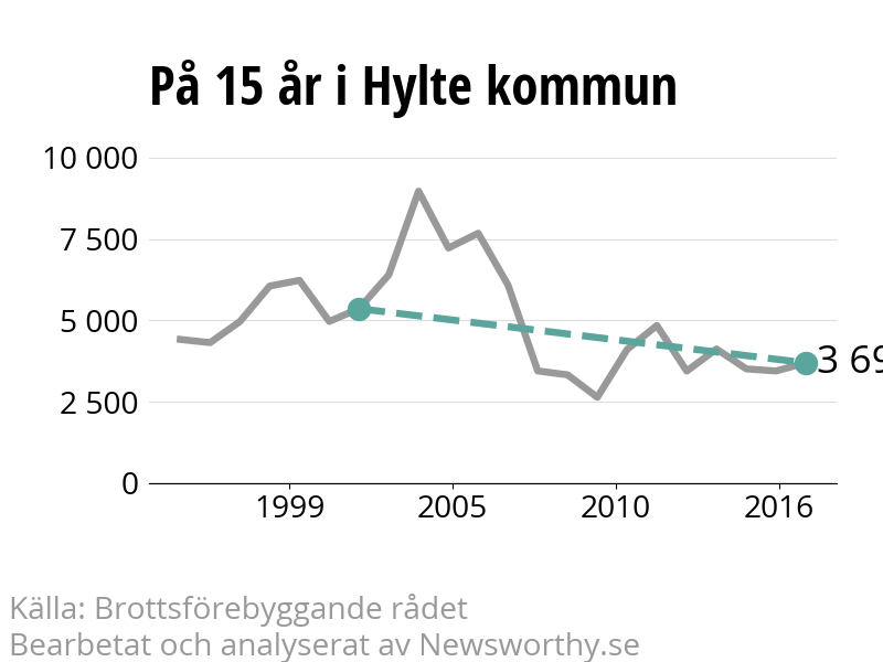 Diagram över utvecklingen av anmälda brott, över 15 års tid