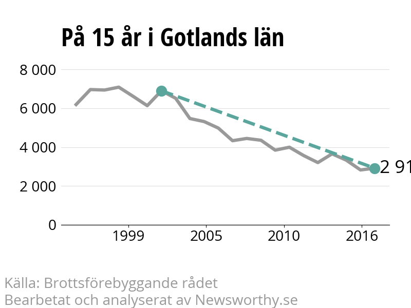 Diagram över utvecklingen av anmälda brott, över 15 års tid