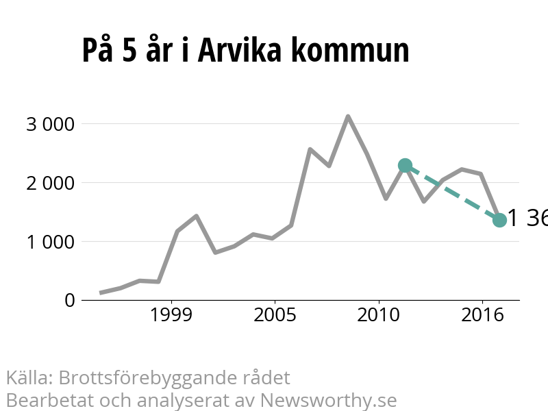 Diagram över utvecklingen av anmälda brott, över fem års tid