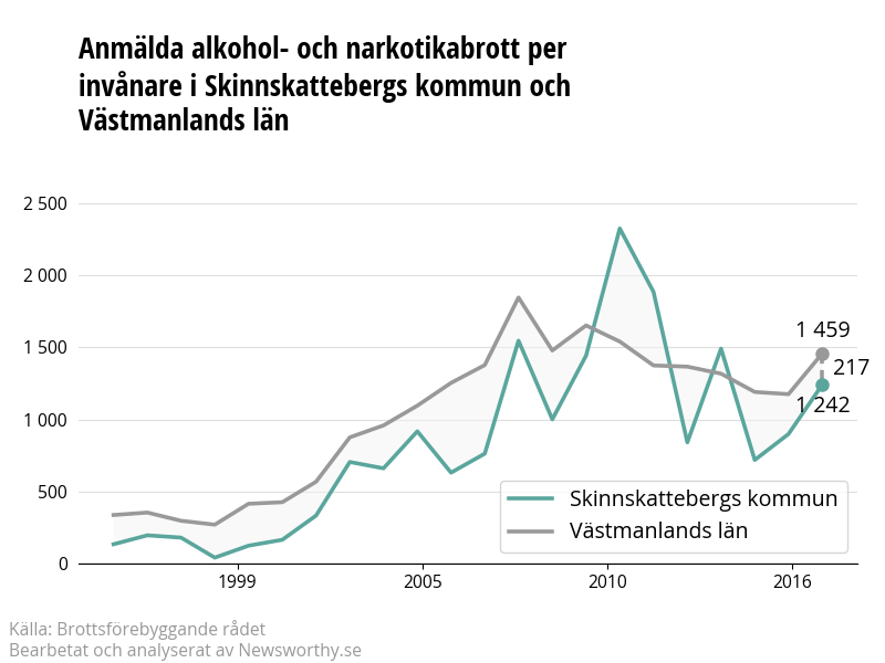 Antal anmälda alkohol- och narkotikabrott i Skinnskattebergs kommun och Västmanlands län