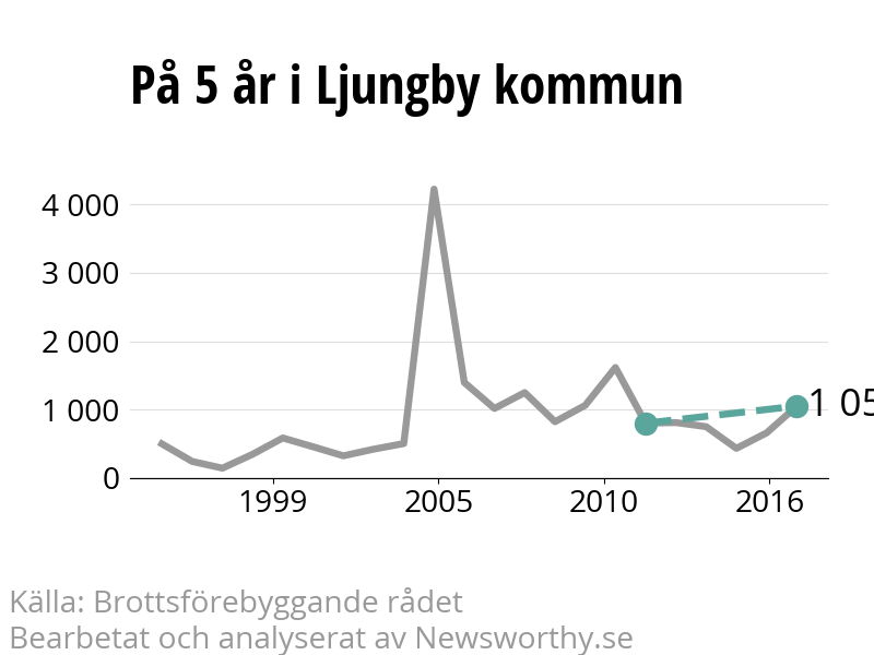 Diagram över utvecklingen av anmälda brott, över fem års tid