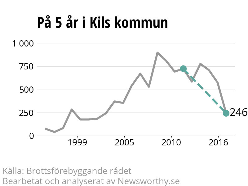 Diagram över utvecklingen av anmälda brott, över fem års tid