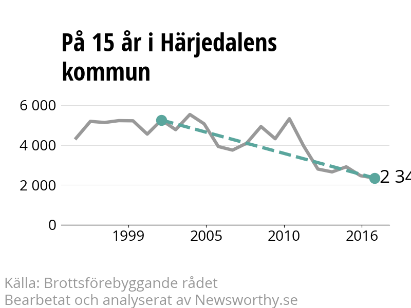 Diagram över utvecklingen av anmälda brott, över 15 års tid