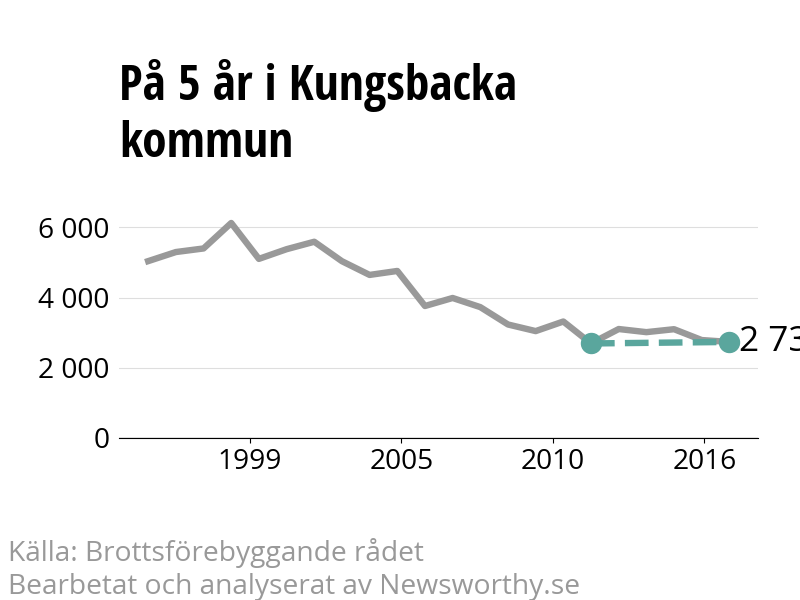 Diagram över utvecklingen av anmälda brott, över fem års tid