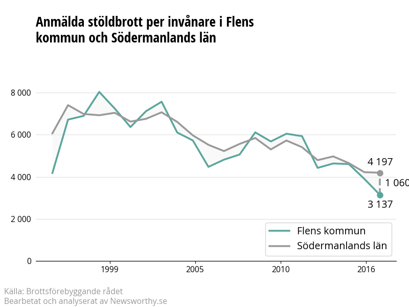 Antal anmälda stöldbrott i Flens kommun och Södermanlands län
