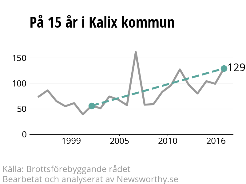 Diagram över utvecklingen av anmälda brott, över 15 års tid