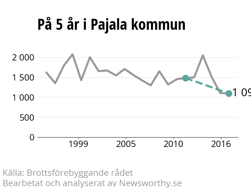 Diagram över utvecklingen av anmälda brott, över fem års tid