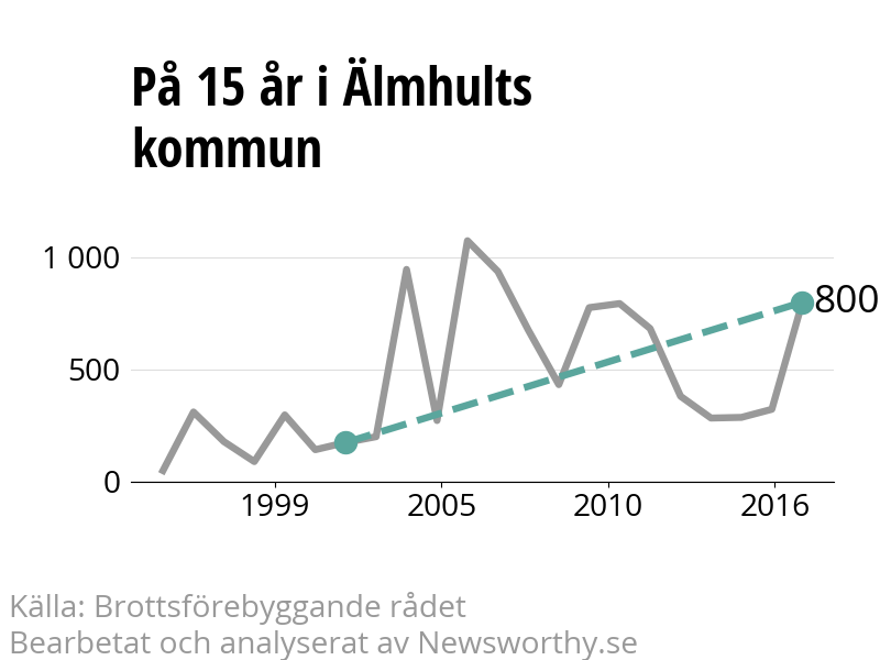 Diagram över utvecklingen av anmälda brott, över 15 års tid