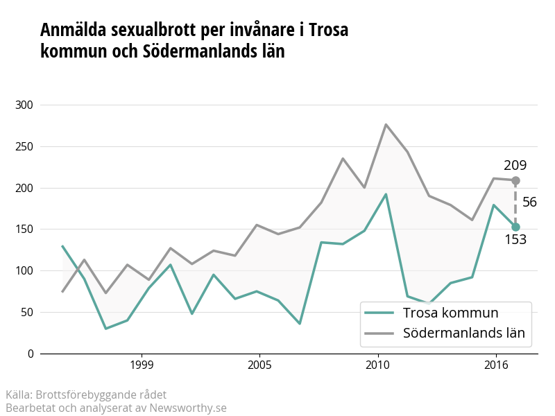 Antal anmälda sexualbrott i Trosa kommun och Södermanlands län