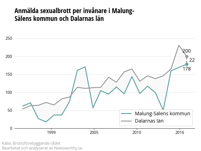Antal anmälda sexualbrott i Malung-Sälens kommun och Dalarnas län