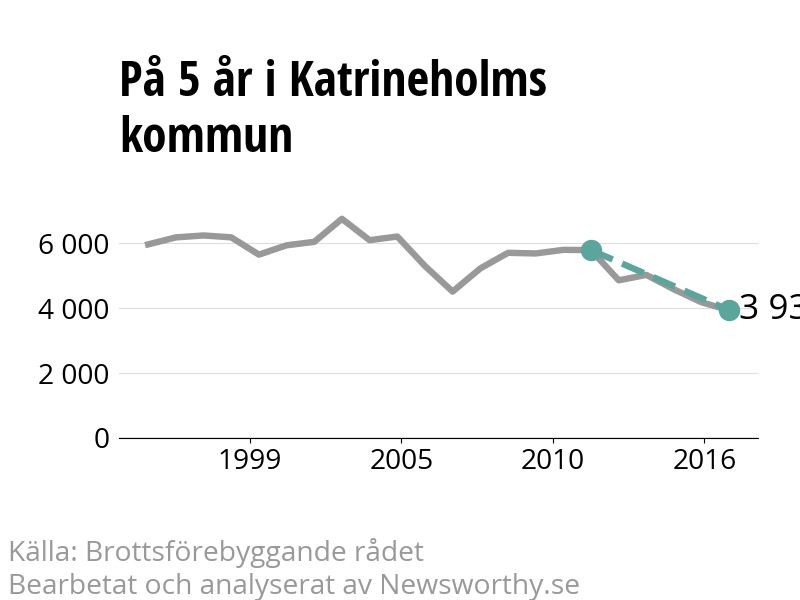 Diagram över utvecklingen av anmälda brott, över fem års tid