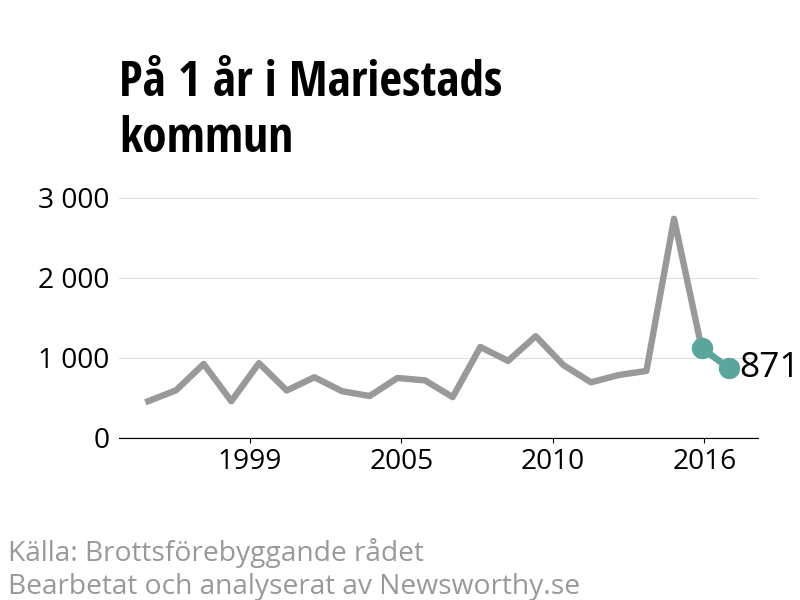 Diagram över utvecklingen av anmälda brott, över ett års tid