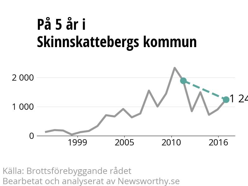 Diagram över utvecklingen av anmälda brott, över fem års tid