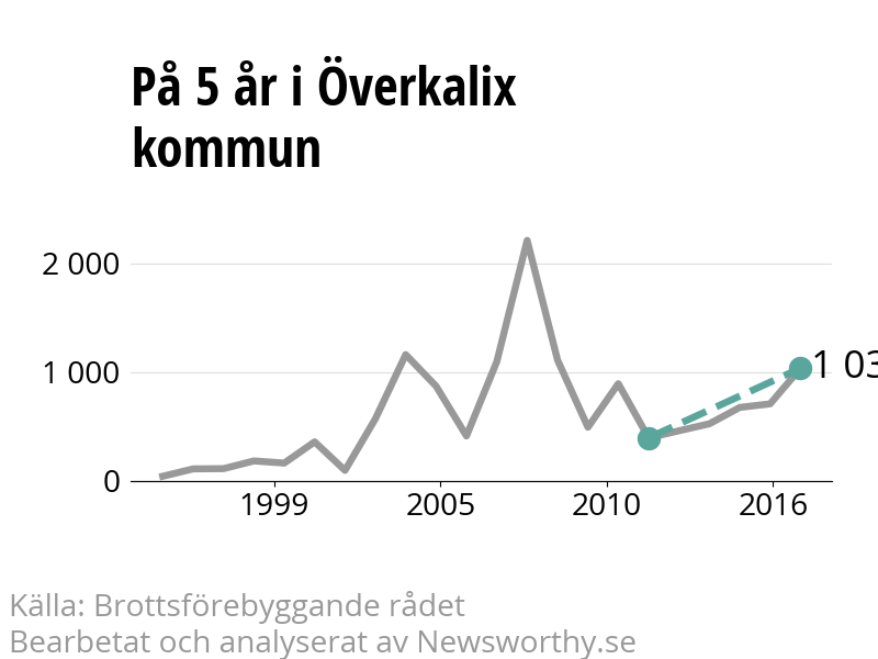 Diagram över utvecklingen av anmälda brott, över fem års tid