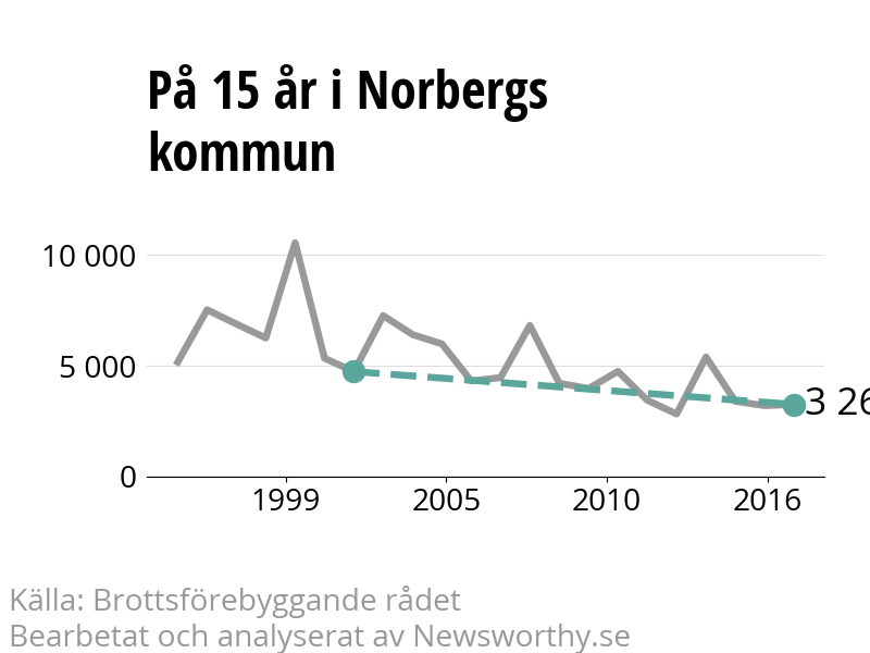 Diagram över utvecklingen av anmälda brott, över 15 års tid