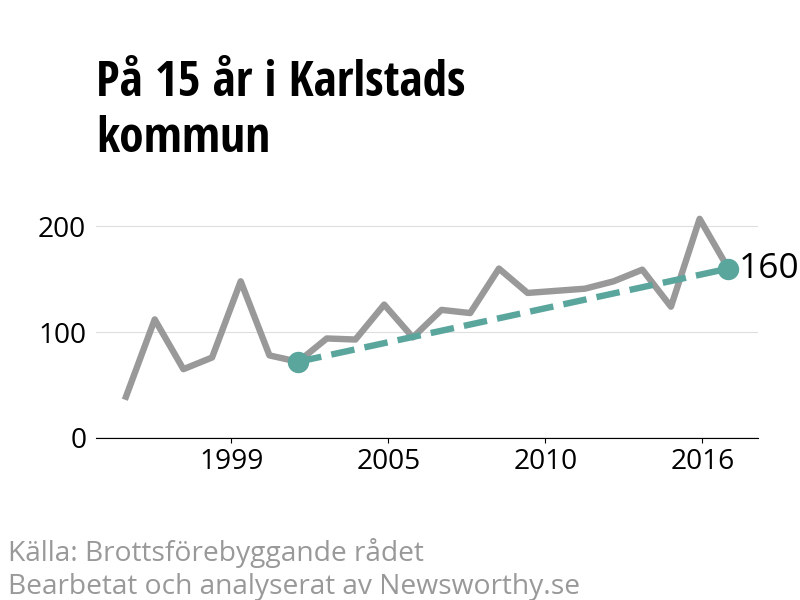 Diagram över utvecklingen av anmälda brott, över 15 års tid