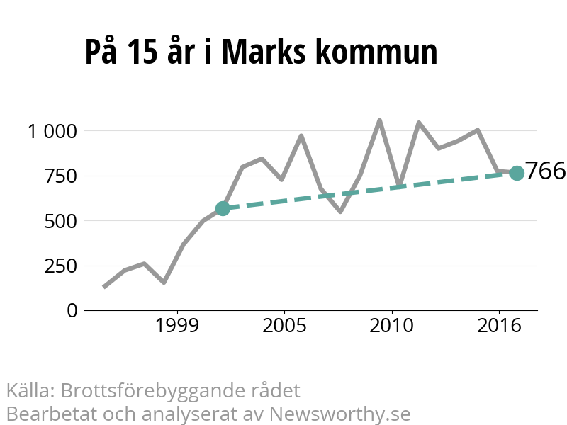 Diagram över utvecklingen av anmälda brott, över 15 års tid