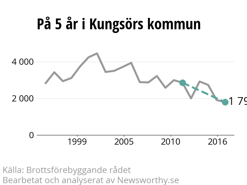 Diagram över utvecklingen av anmälda brott, över fem års tid