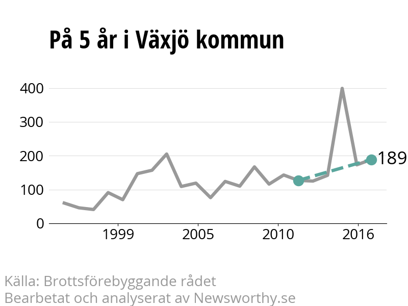 Diagram över utvecklingen av anmälda brott, över fem års tid