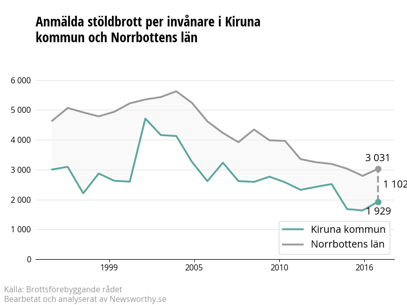 Antal anmälda stöldbrott i Kiruna kommun och Norrbottens län