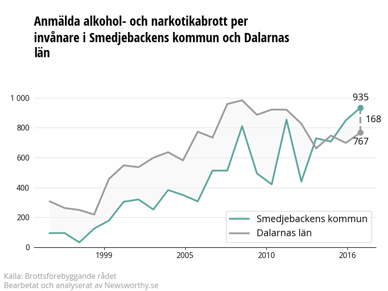 Antal anmälda alkohol- och narkotikabrott i Smedjebackens kommun och Dalarnas län