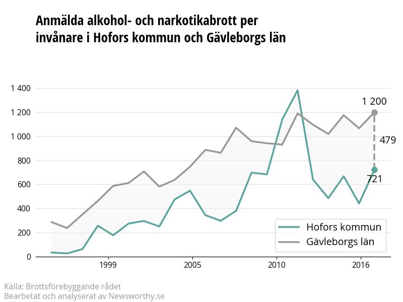 Antal anmälda alkohol- och narkotikabrott i Hofors kommun och Gävleborgs län