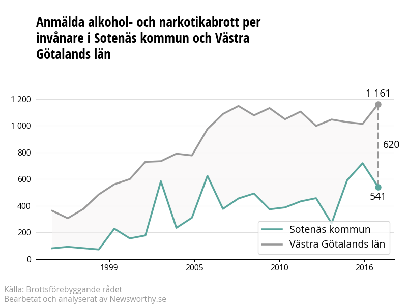 Antal anmälda alkohol- och narkotikabrott i Sotenäs kommun och Västra Götalands län