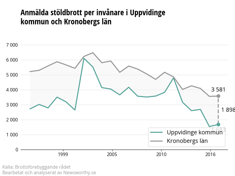 Antal anmälda stöldbrott i Uppvidinge kommun och Kronobergs län