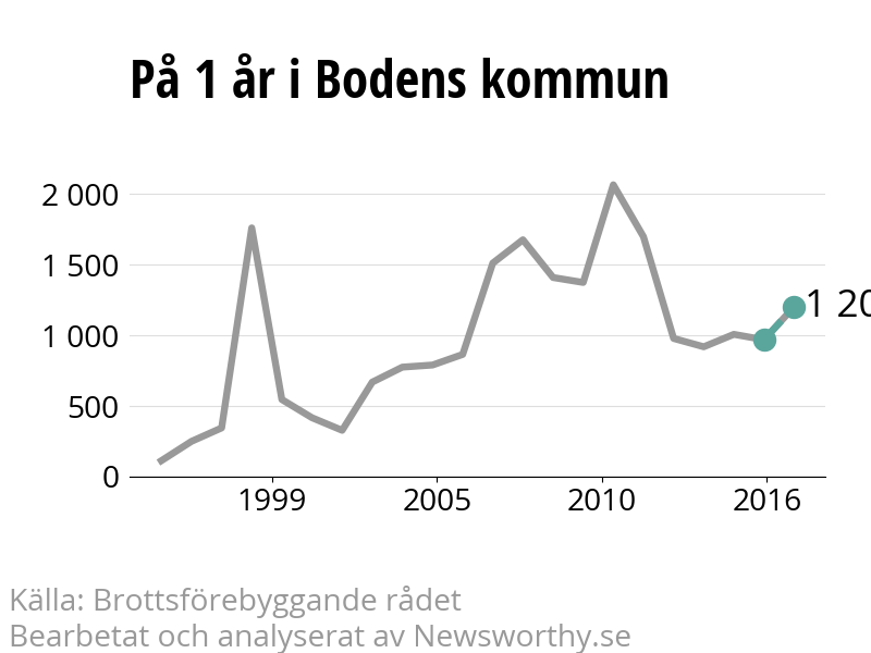 Diagram över utvecklingen av anmälda brott, över ett års tid