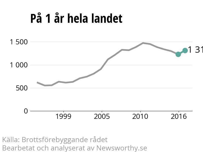 Diagram över utvecklingen av anmälda brott, över ett års tid