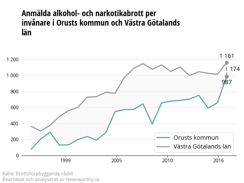 Antal anmälda alkohol- och narkotikabrott i Orusts kommun och Västra Götalands län