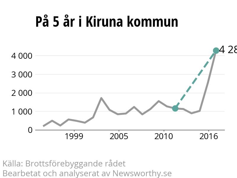 Diagram över utvecklingen av anmälda brott, över fem års tid