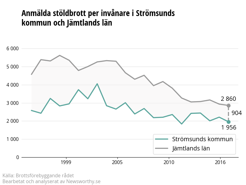 Antal anmälda stöldbrott i Strömsunds kommun och Jämtlands län