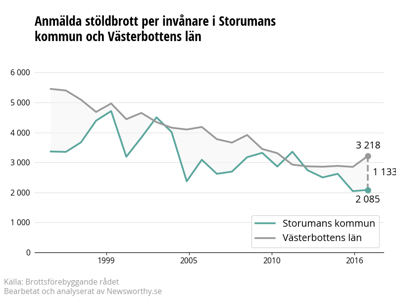 Antal anmälda stöldbrott i Storumans kommun och Västerbottens län