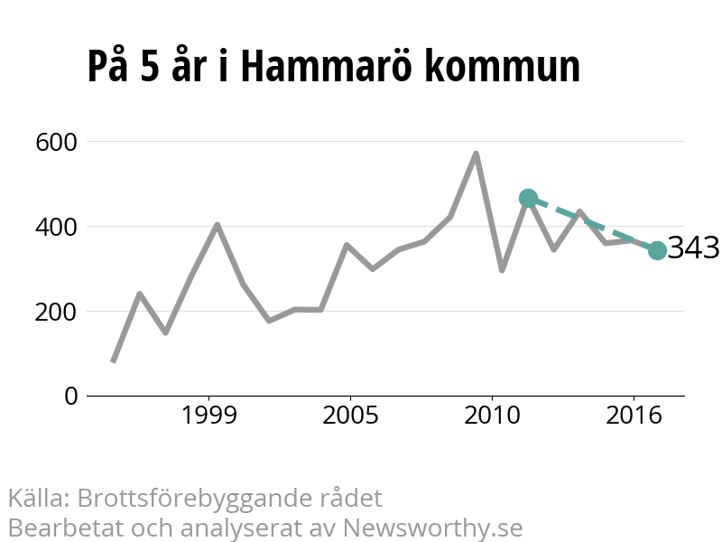 Diagram över utvecklingen av anmälda brott, över fem års tid