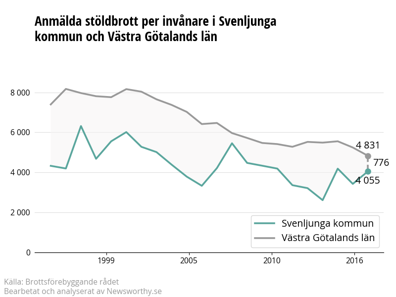 Antal anmälda stöldbrott i Svenljunga kommun och Västra Götalands län