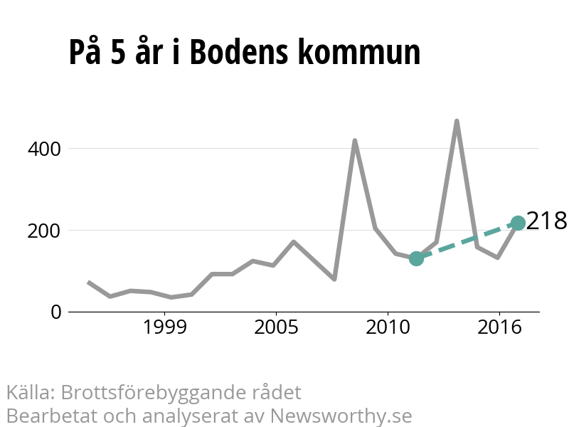 Diagram över utvecklingen av anmälda brott, över fem års tid