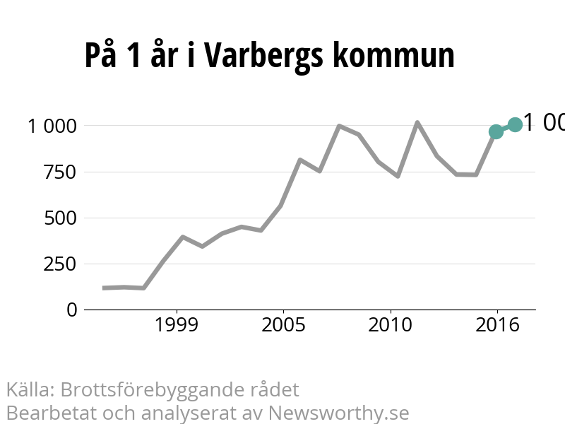 Diagram över utvecklingen av anmälda brott, över ett års tid