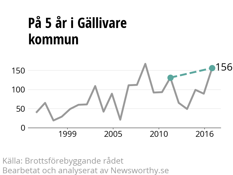 Diagram över utvecklingen av anmälda brott, över fem års tid