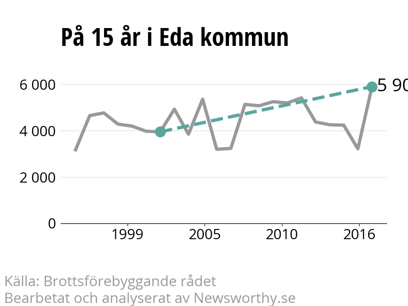 Diagram över utvecklingen av anmälda brott, över 15 års tid