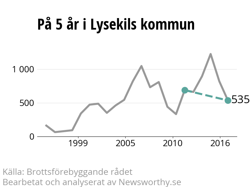 Diagram över utvecklingen av anmälda brott, över fem års tid